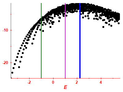 Strength function log